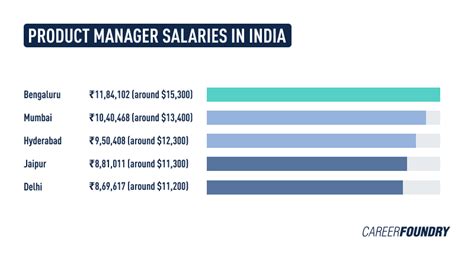 Zomato Brand Manager Salaries in New Delhi .